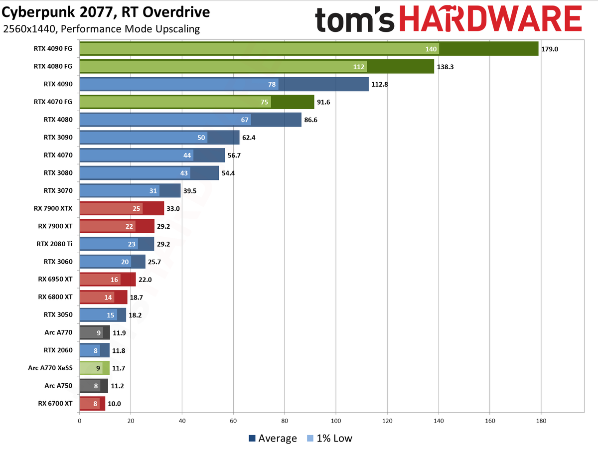 Cyberpunk 2077 Overdrive benchmarks