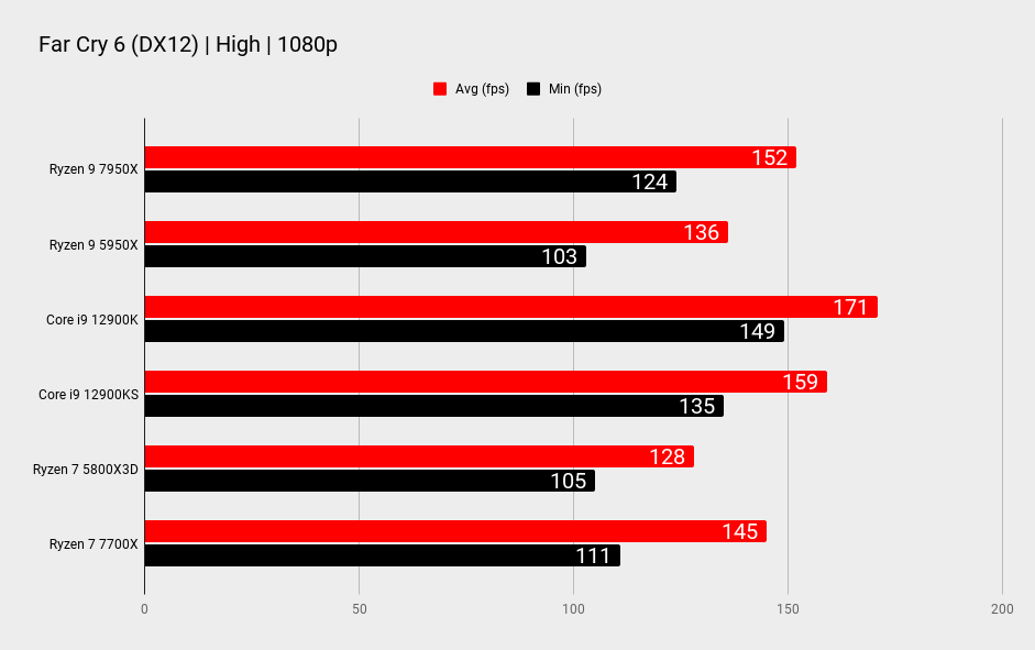 AMD Ryzen 9 7950X benchmarks