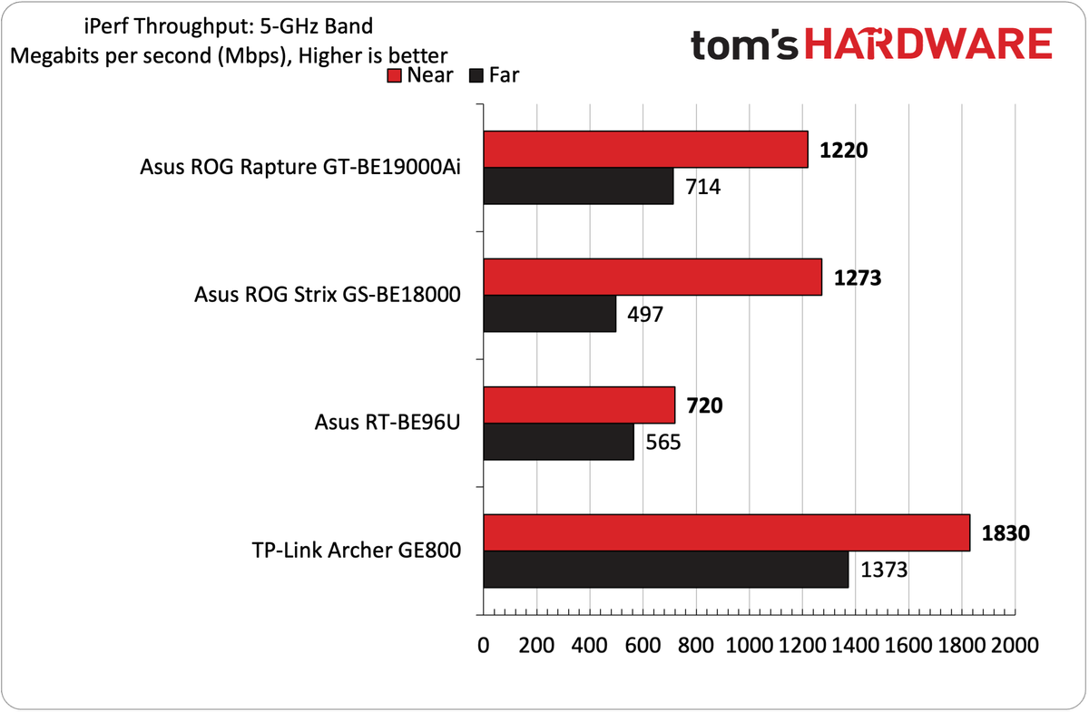 Asus ROG Rapture GT-BE19000Ai Wi-Fi 7