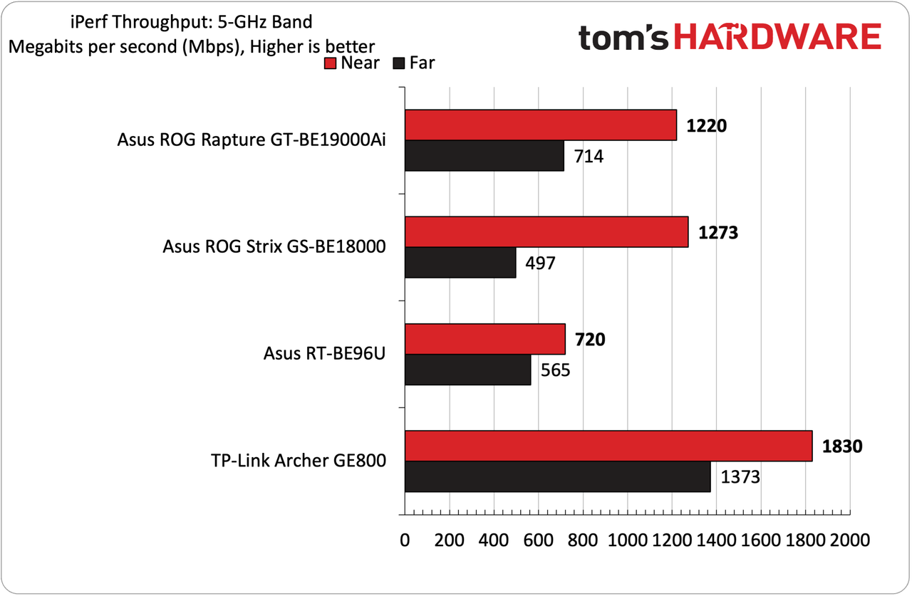 Asus ROG Rapture GT-BE19000Ai Wi-Fi 7