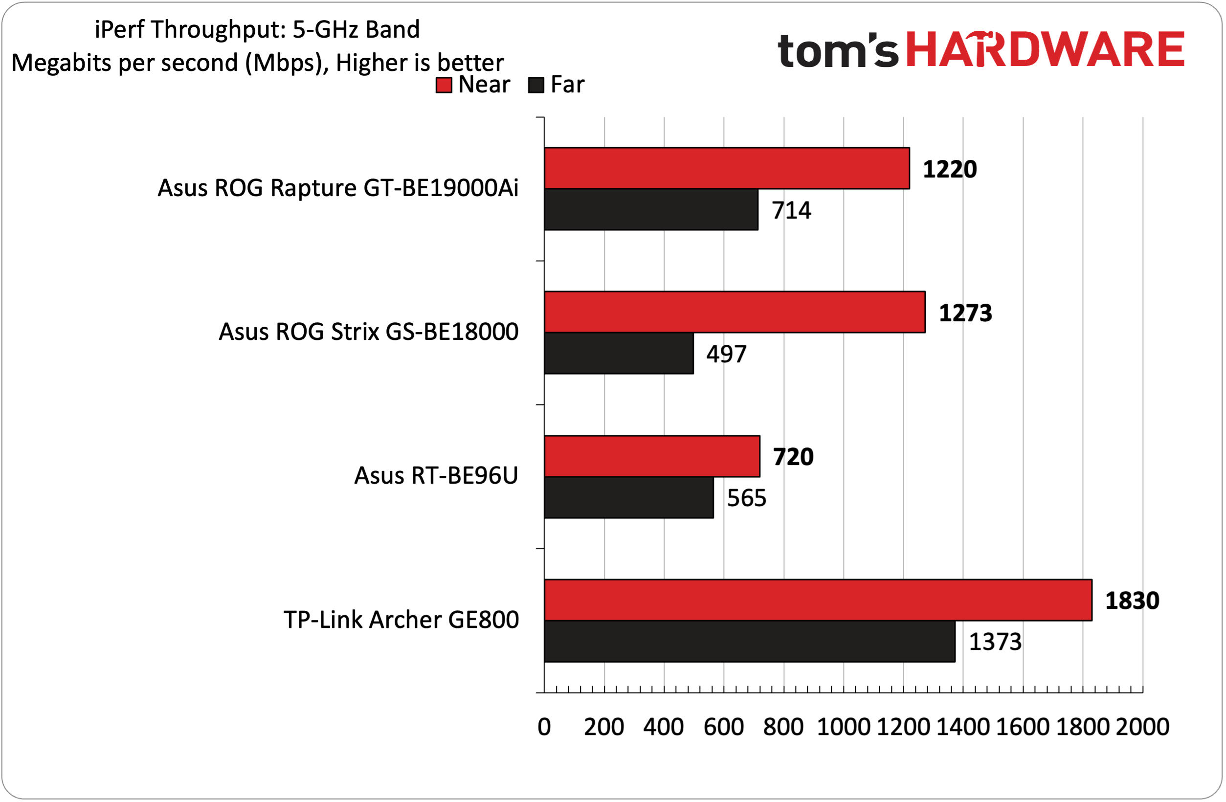 Asus ROG Rapture GT-BE19000Ai Wi-Fi 7