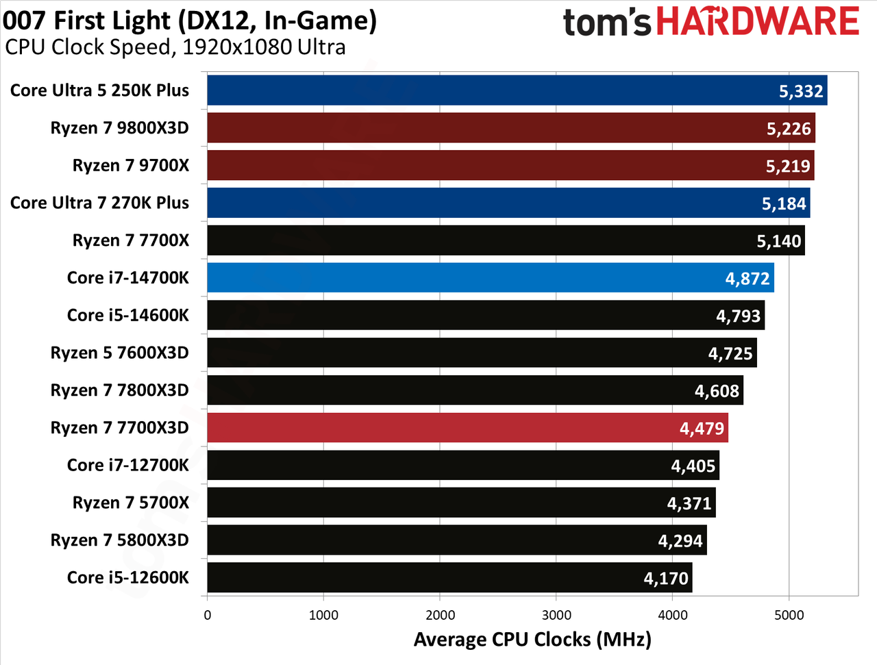 AMD Ryzen 7 7700X3D
