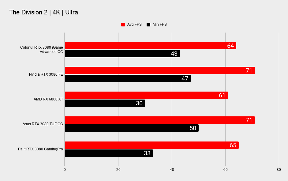 Colorful RTX 3080 iGame Advanced OC