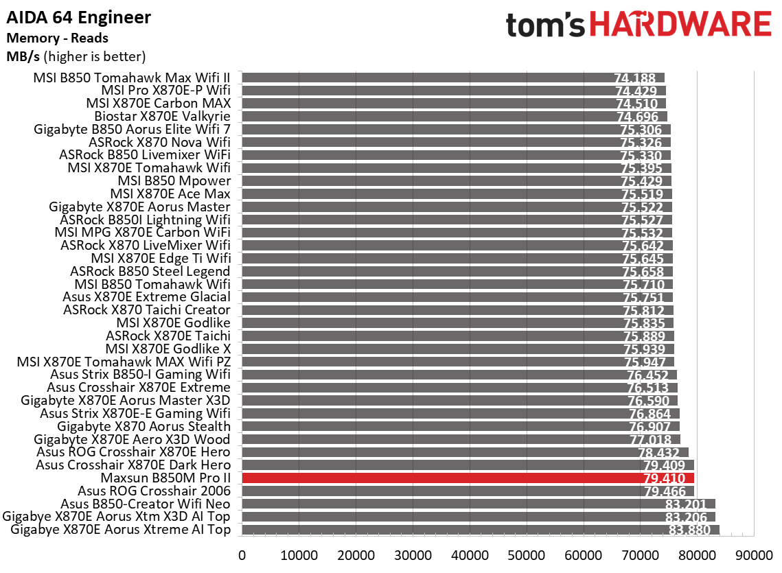 Maxsun Terminator B850M Pro II - Synthetic benchmark results