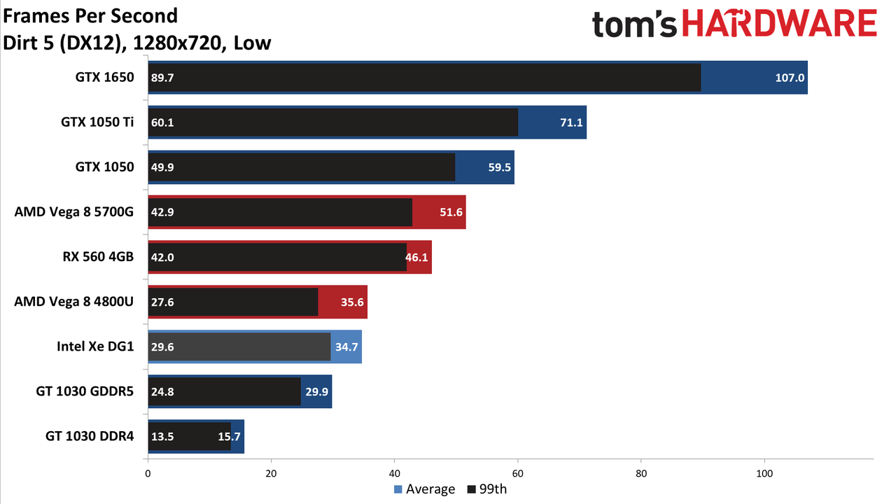Intel Xe DG1 Benchmarked