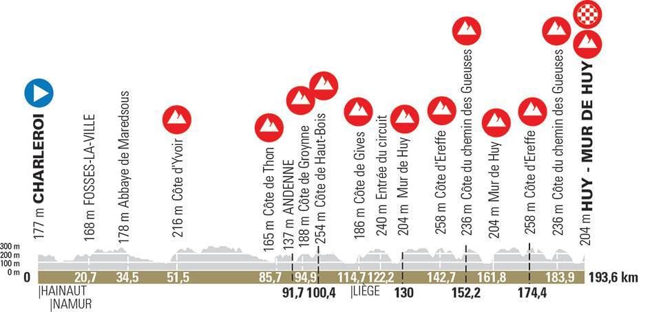 Maps and profiles of the 2021 La Fl&egrave;che Wallonne