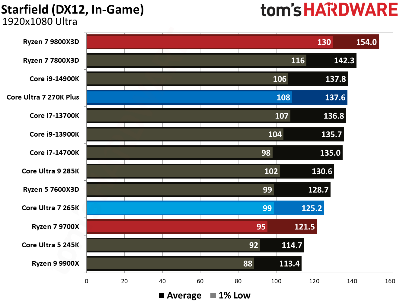 Intel Core Ultra 7 270K Plus