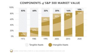 Bar Graph of Components of S&P 500 from 1975 to 2020, showing a rise of intangible assets from 17% to 90% over this time period.