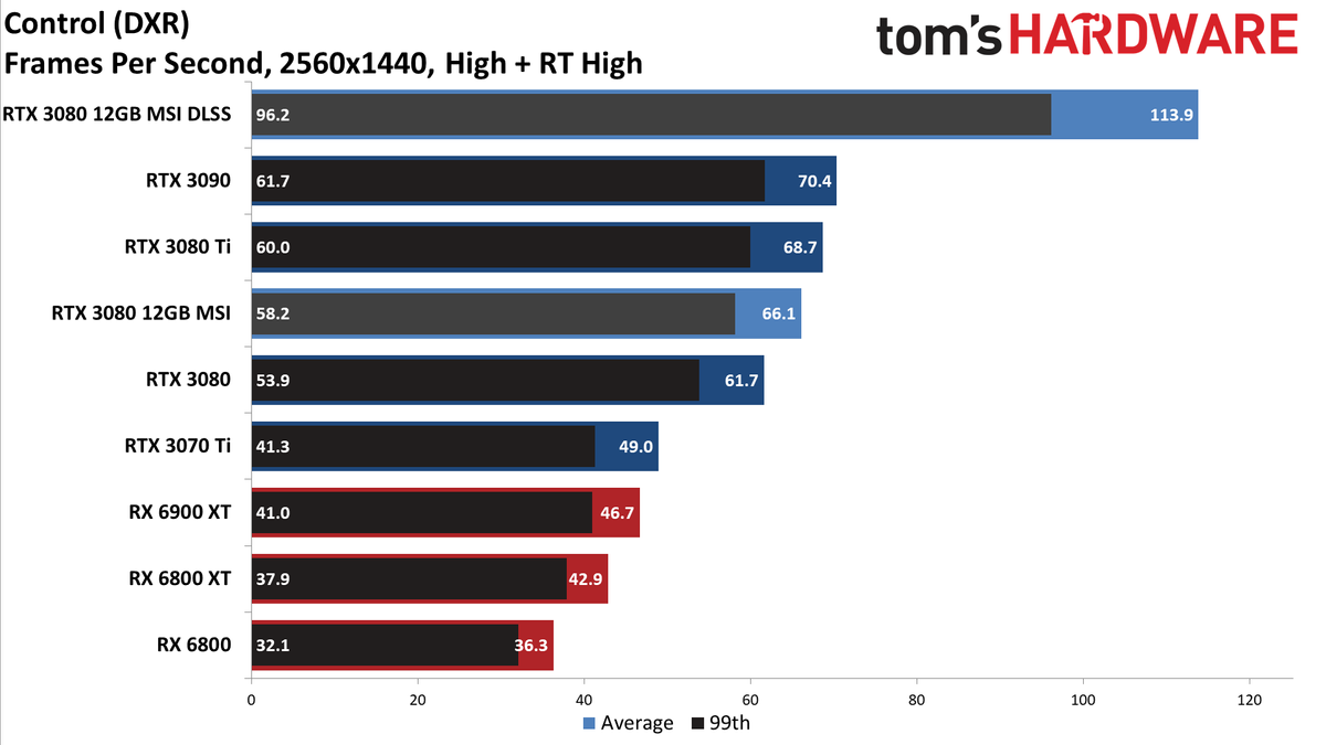 MSI GeForce RTX 3080 12GB Suprim X