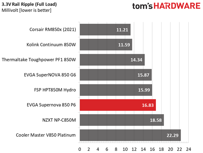 EVGA 850 P6