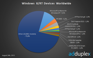 AdDuplex Windows 8 Devices