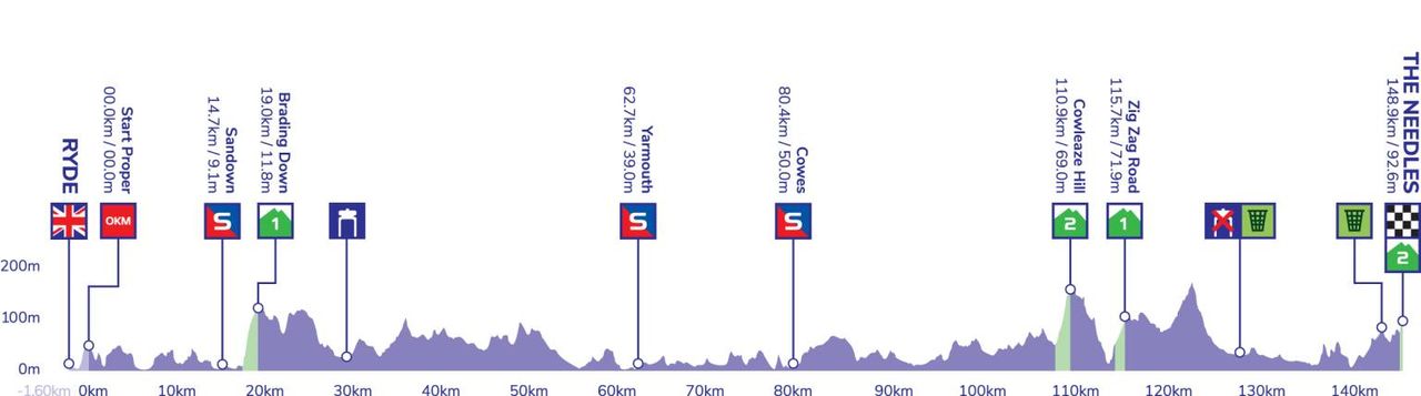 Tour of Britain 2022 Stage 8 Map and Profile
