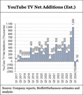 YouTube TV