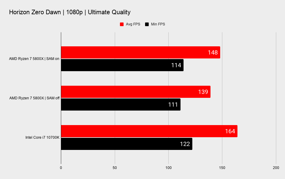 AMD Smart Access Memory benchmarks