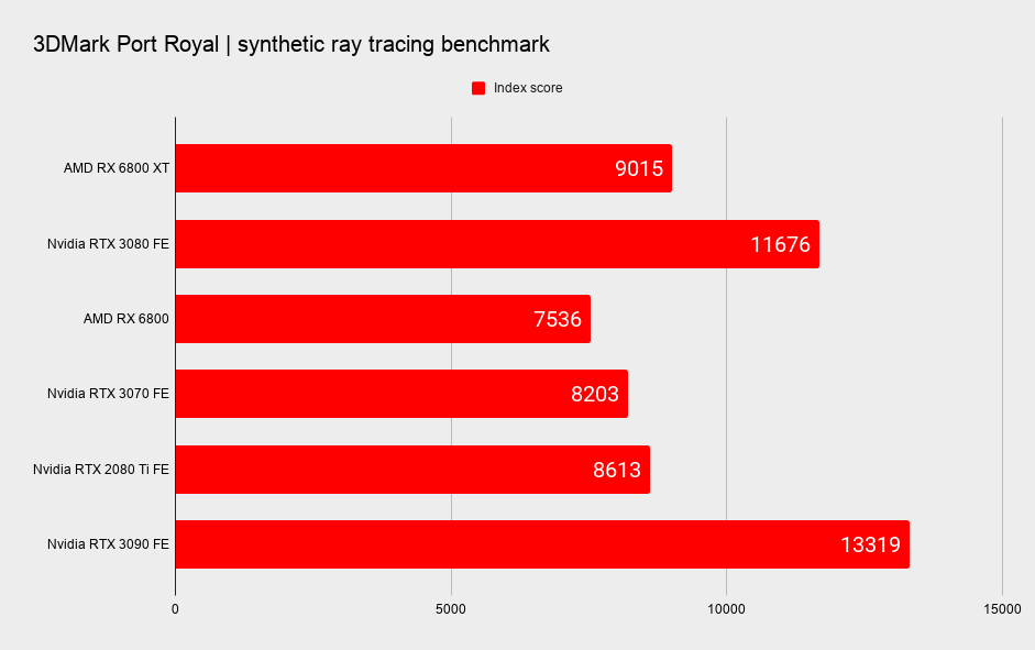 AMD RX 6800 XT and RX 6800 benchmarks