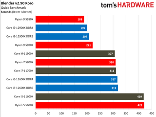 Intel Alder Lake vs AMD Ryzen 5000 Benchmarks