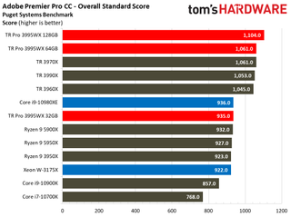 AMD Threadripper Pro 3995WX Adobe Premiere Pro Benchmarks