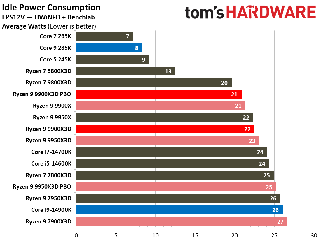 Ryzen 9 9900X3D Review