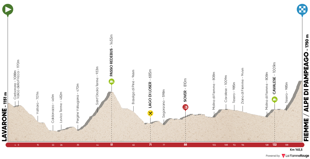 Tour of the Alps 2018 stage 2 profile