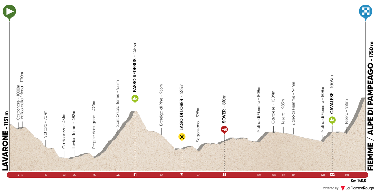 Tour of the Alps 2018 stage 2 profile
