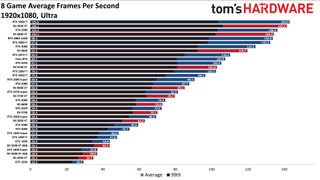 GPU benchmarks hierarchy standard gaming charts