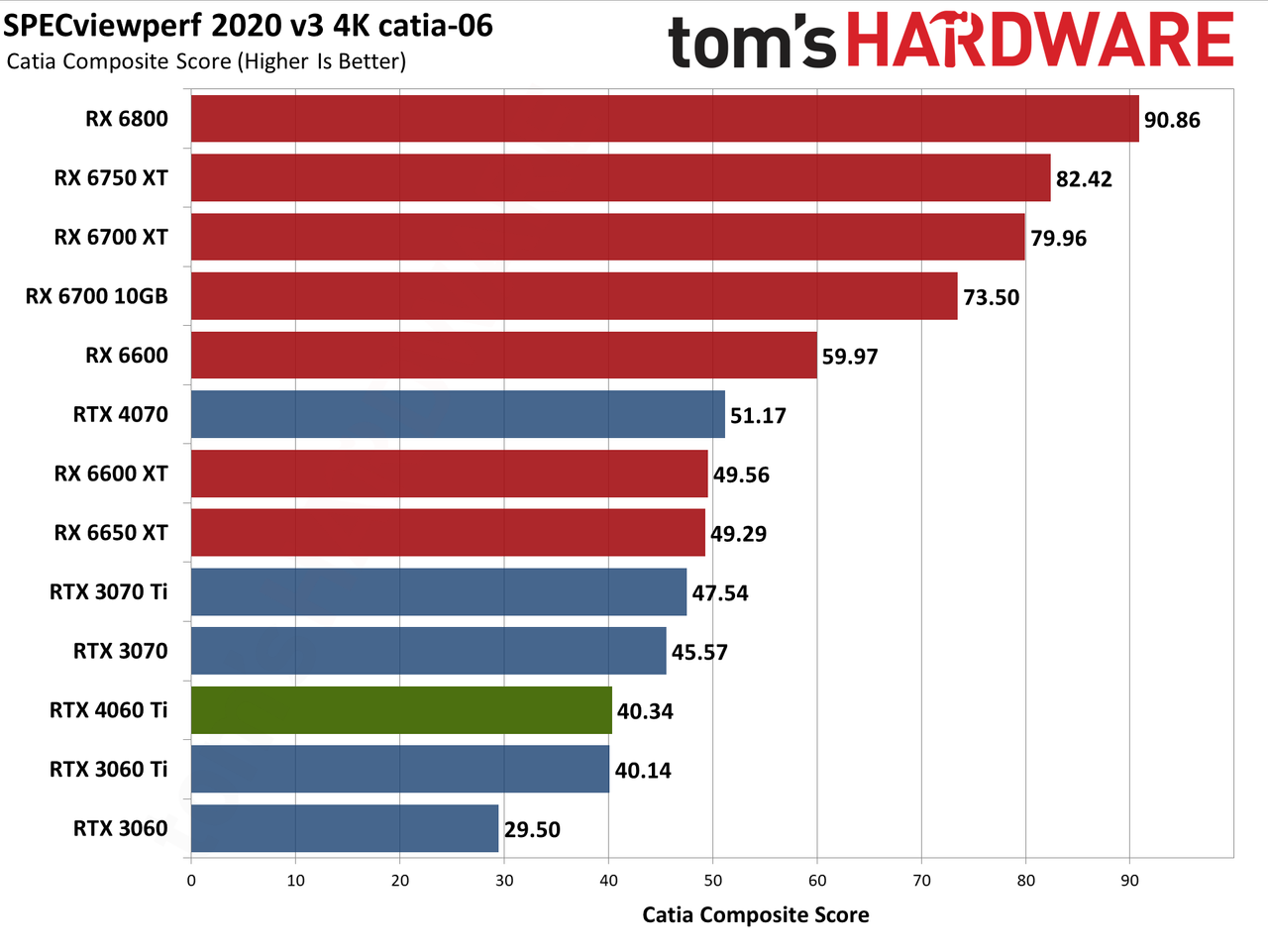 Nvidia GeForce RTX 4060 Ti professional workloads and AI charts