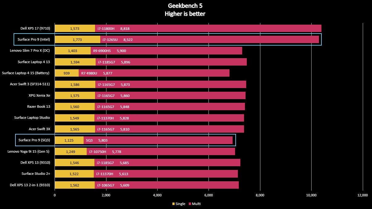 Surface Pro 9 benchmarks