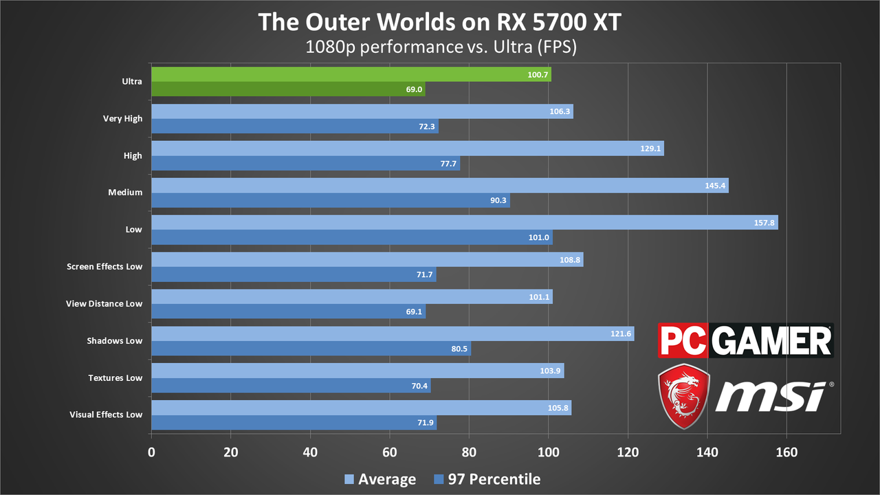 The Outer Worlds performance charts