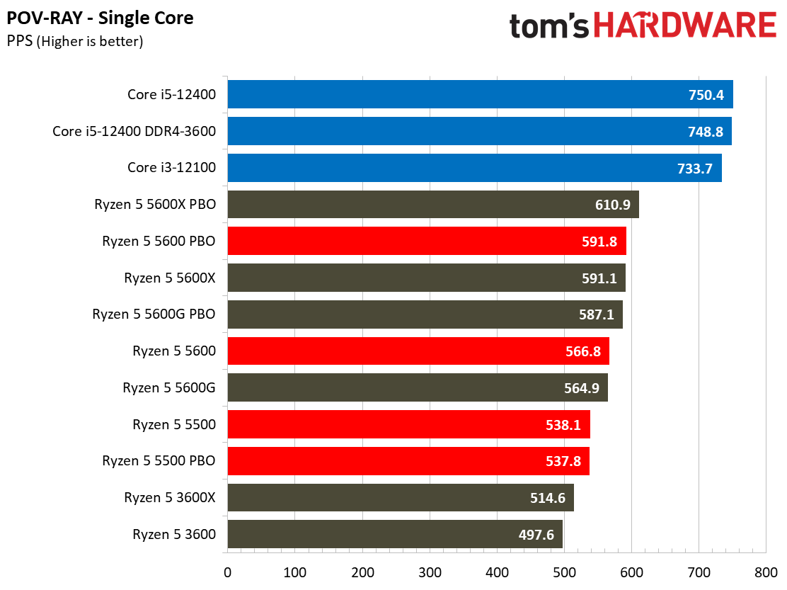 Ryzen 5 5600 5500