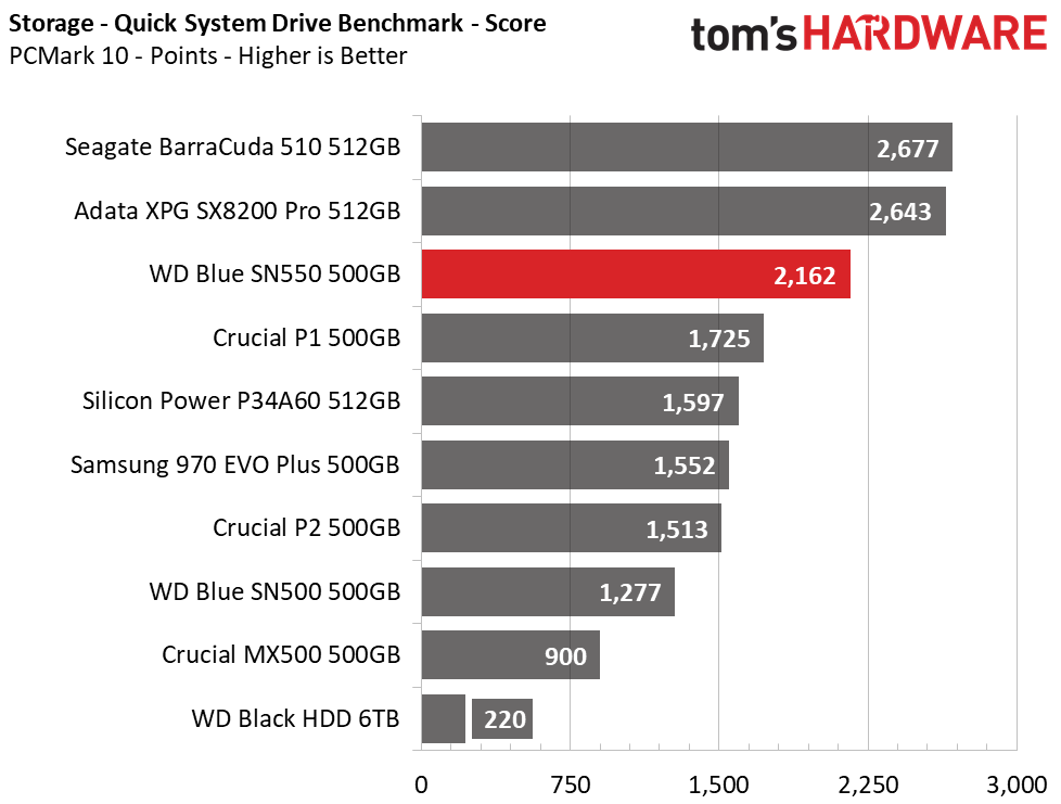WD Blue SN550 SSD (500GB)
