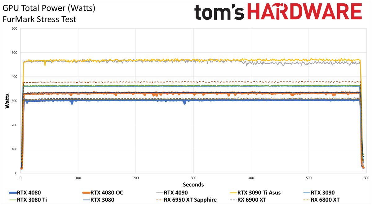 Nvidia GeForce RTX 4080, Powenetics
