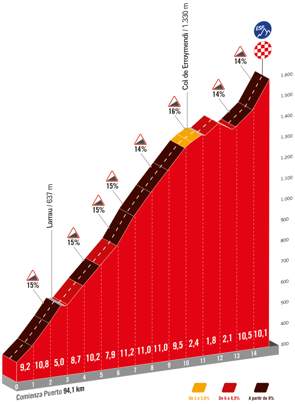 The Puerto de Larrau climb
