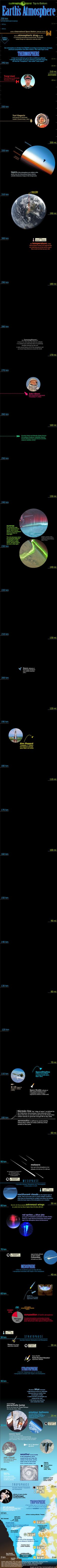 Earth's Atmosphere Top to Bottom