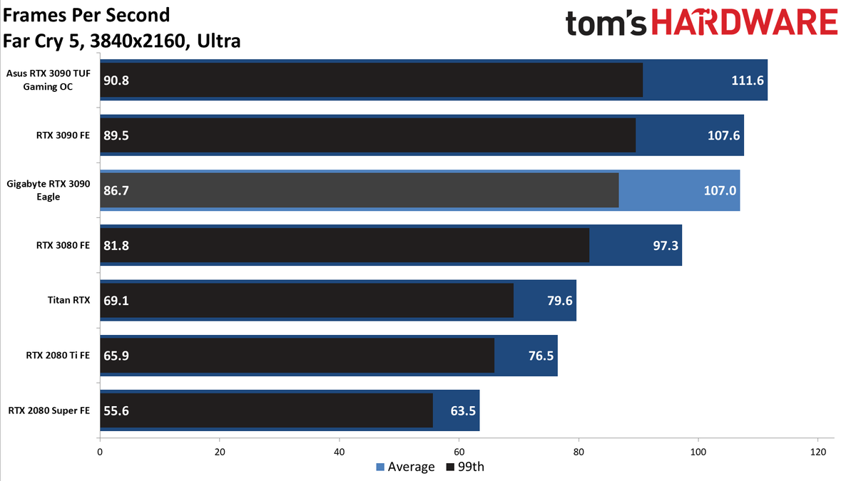 Gigabyte RTX 3090 Eagle Charts