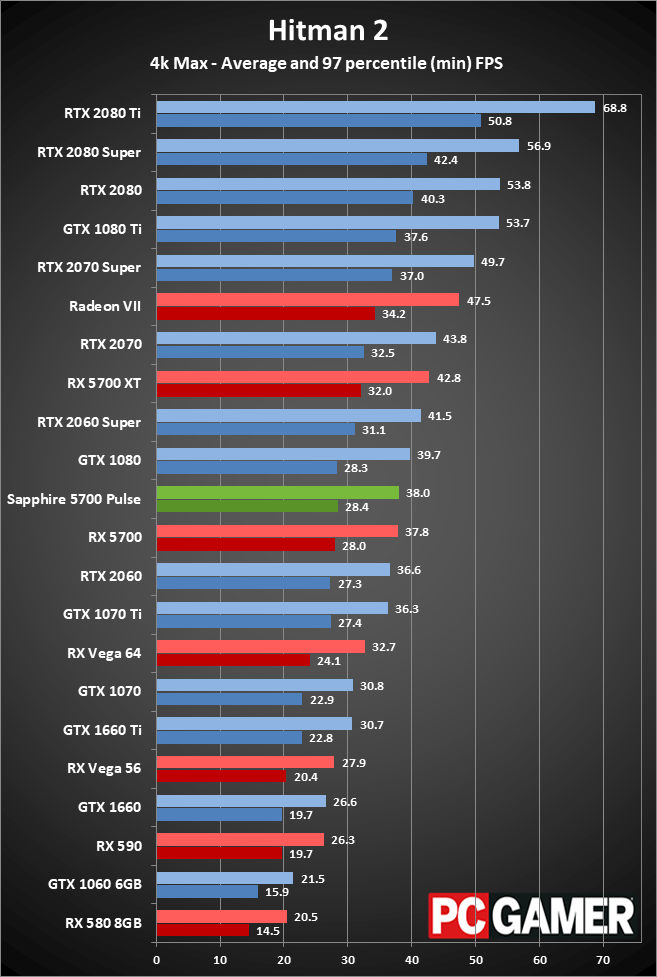 Sapphire RX 5700 Pulse gaming performance at 4K ultra