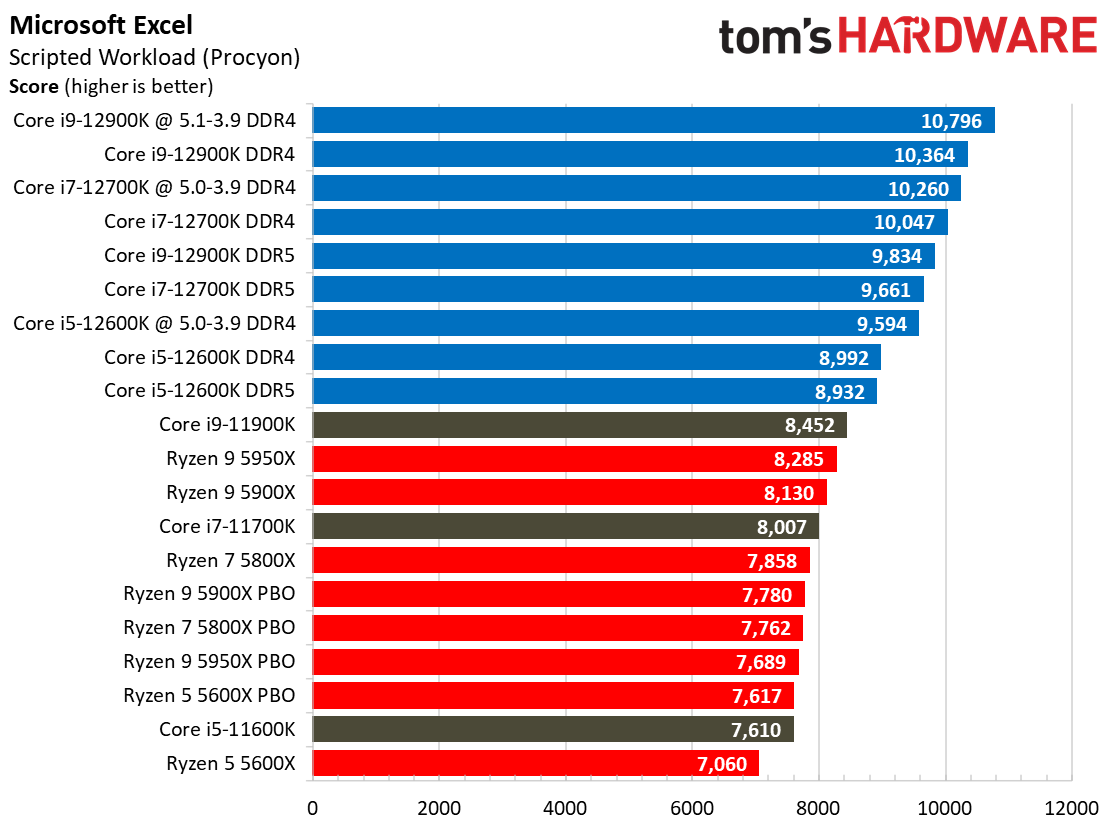 Core i7-12700K Application Benchmarks