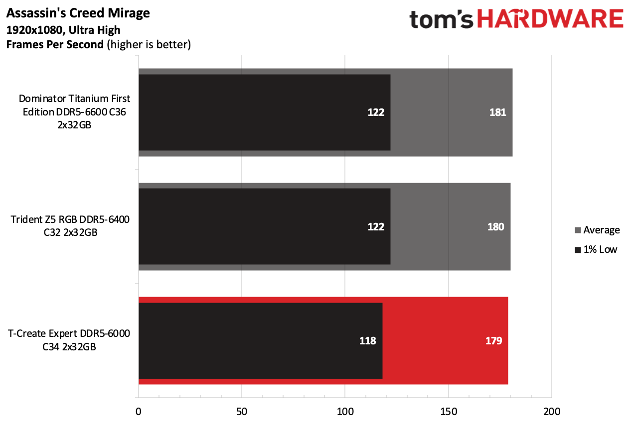 DDR5 Review