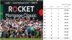 The Rocket Classic on the PGA Tour with leaderboard timings
