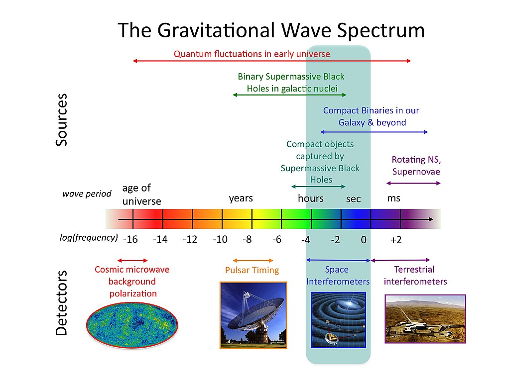 Um diagrama que mostra a idade do universo à esquerda para explicar as mudanças no espectro das ondas gravitacionais ao longo do tempo.