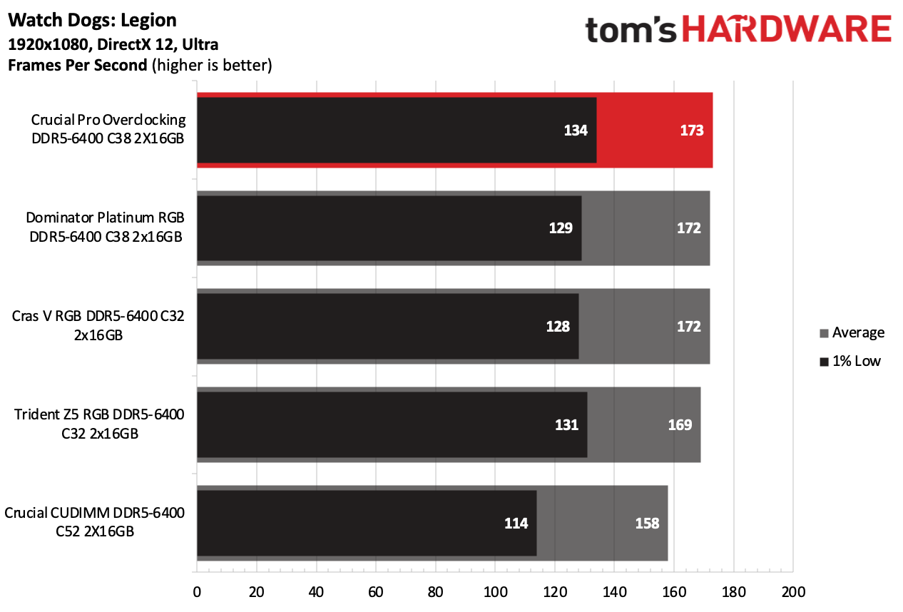 DDR5 Review