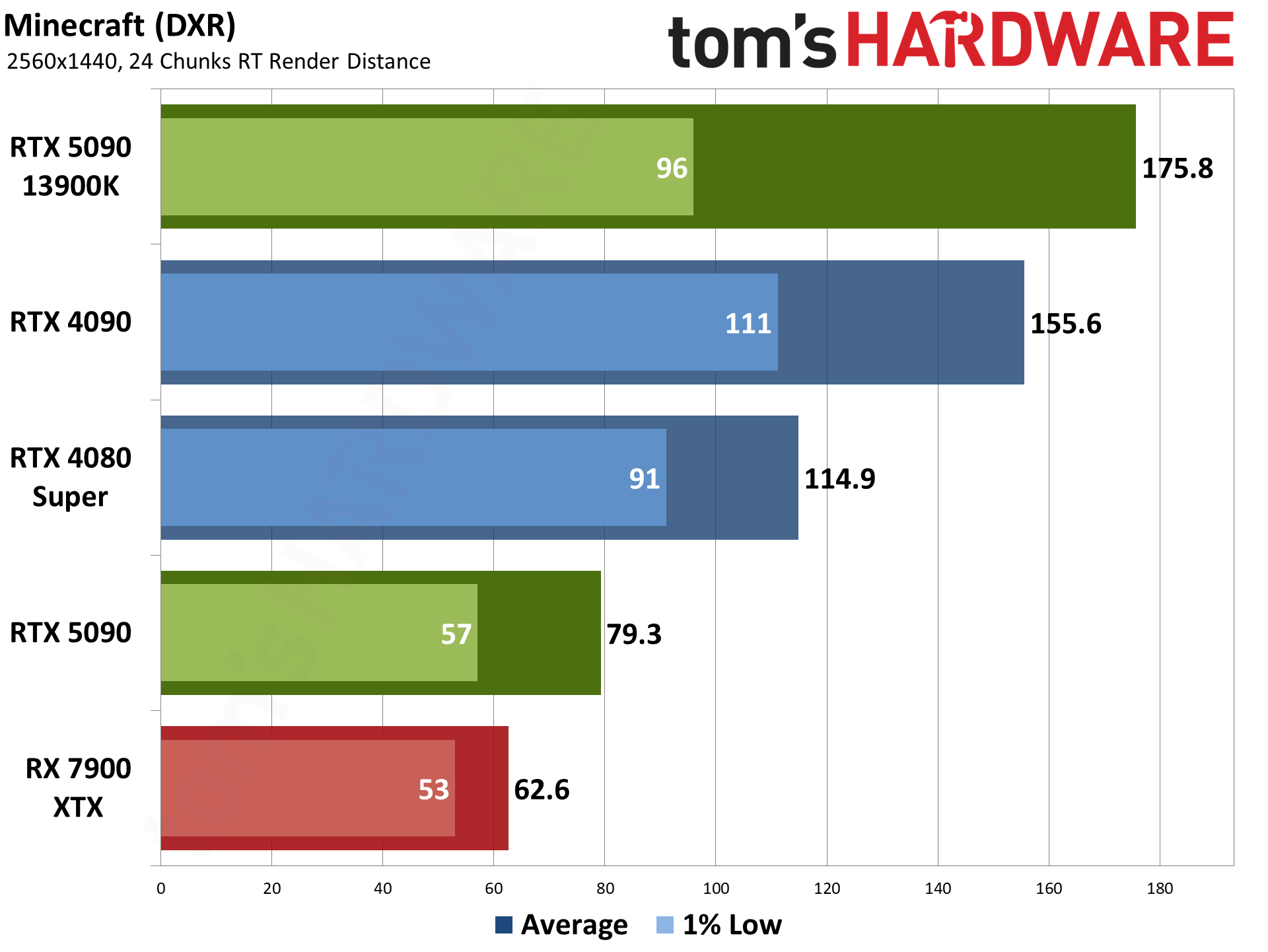 Nvidia GeForce RTX 5090 Founders Edition performance charts