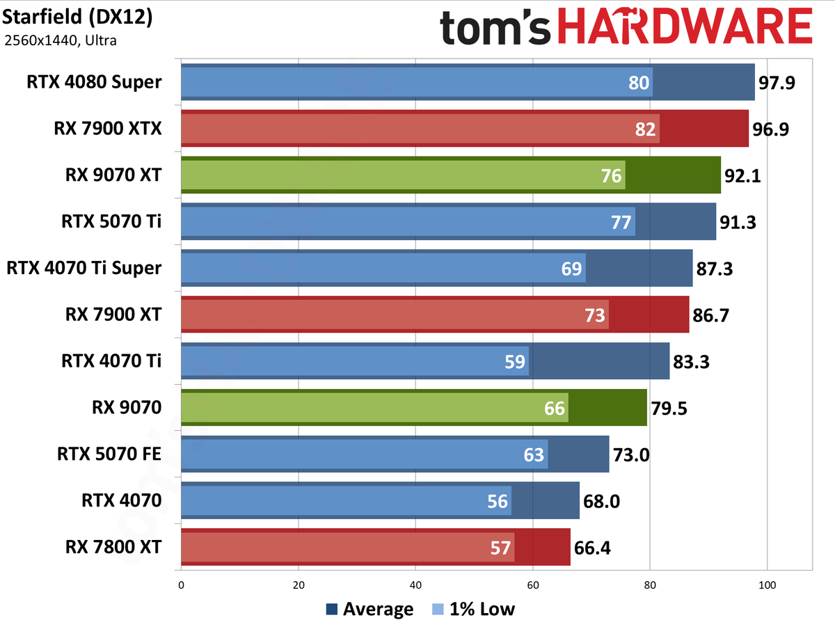 AMD Radeon RX 9070 XT and RX 9070 review photos