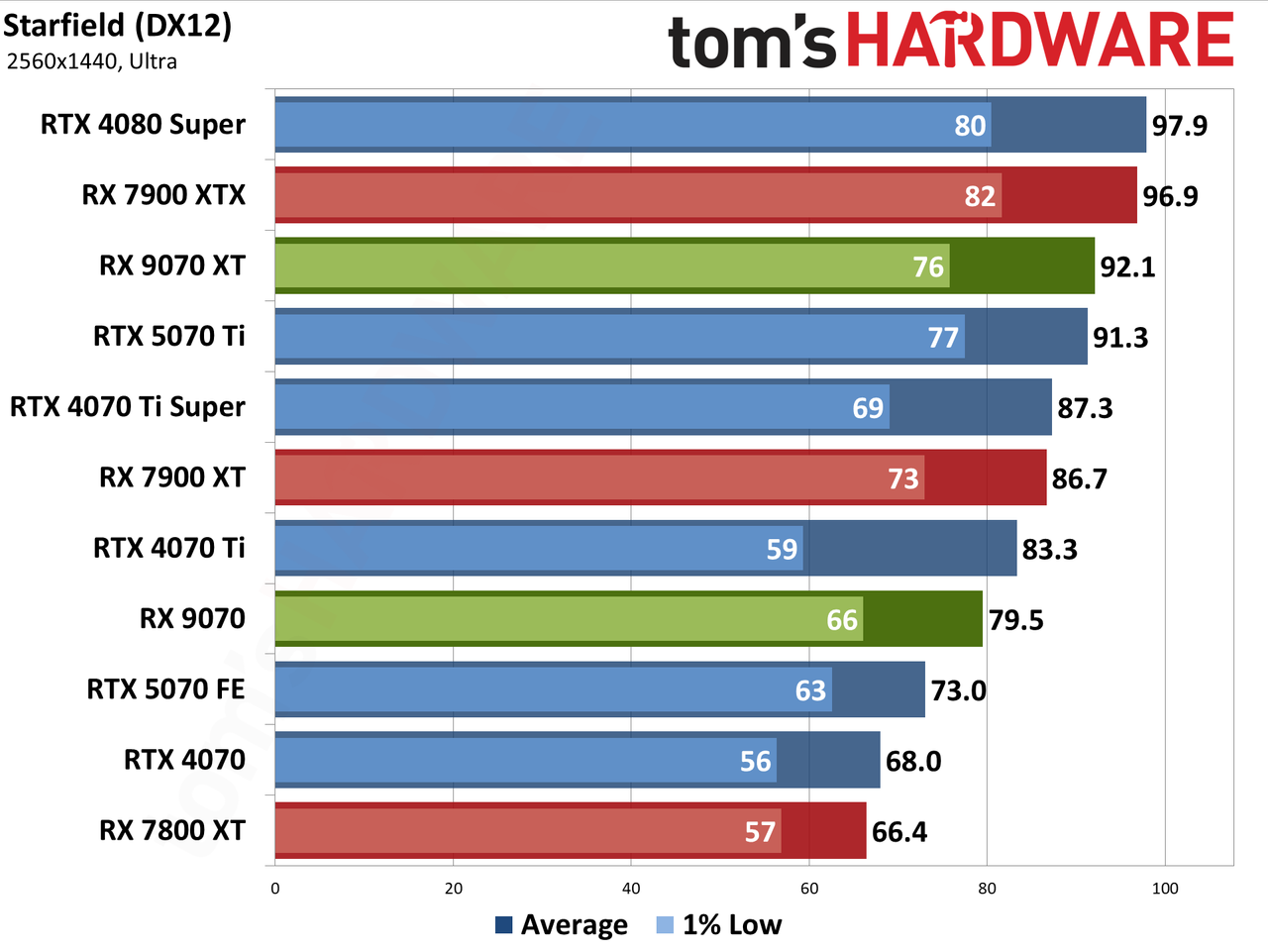 AMD Radeon RX 9070 XT and RX 9070 review photos