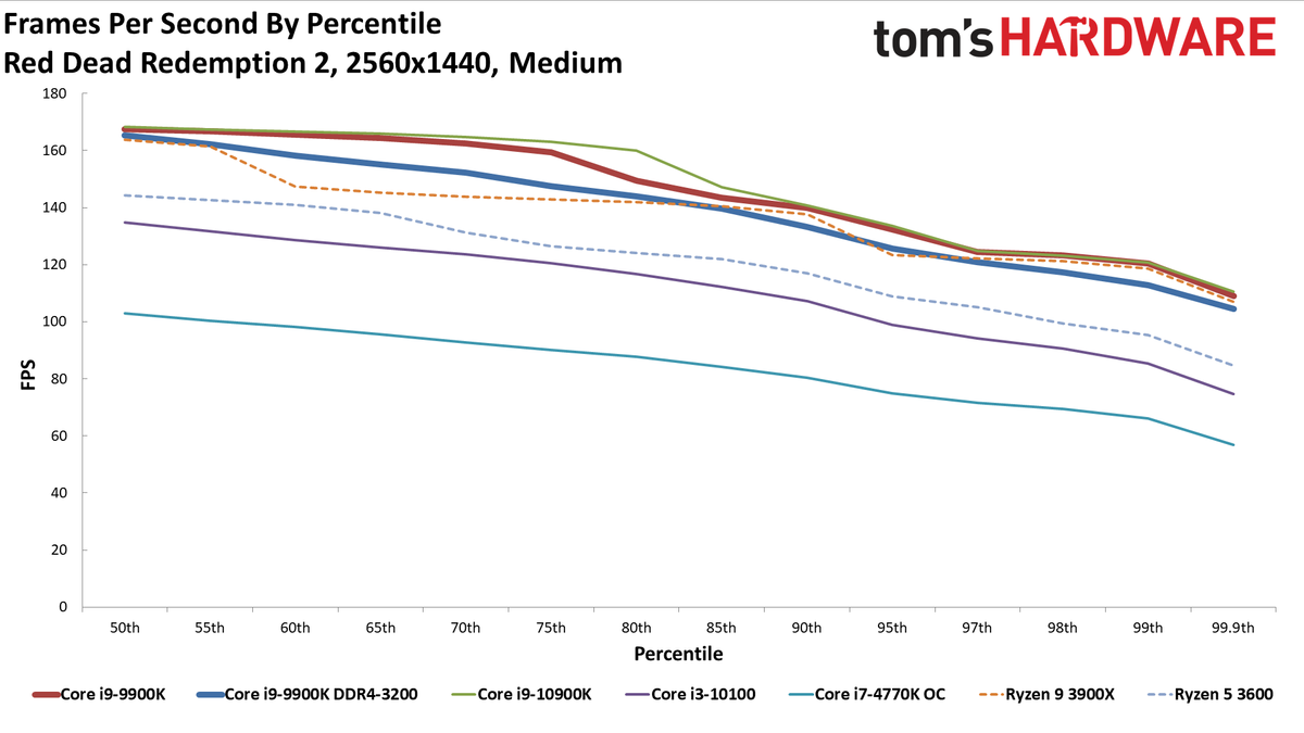 GeForce RTX 3080 FE: 1440p Medium Percentile
