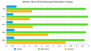 AstrHori 18mm f/8 2x Periscope Probe Macro lab graph