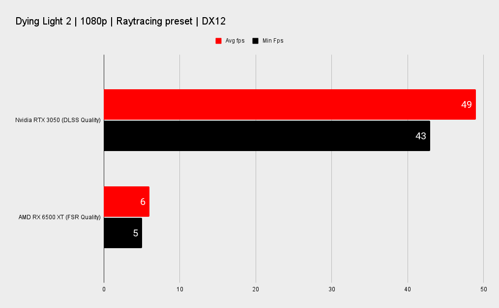 Dying Light 2 benchmarks