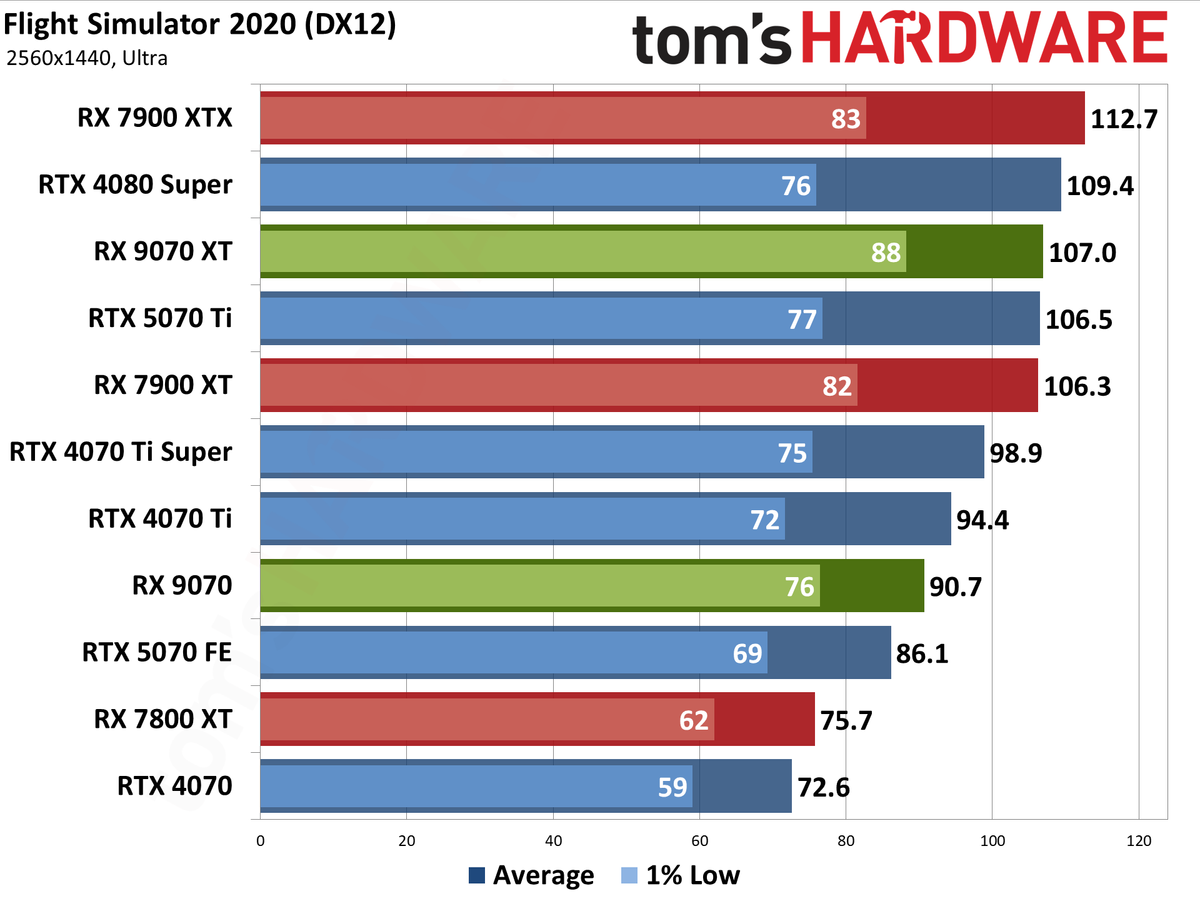 AMD Radeon RX 9070 XT and RX 9070 review photos