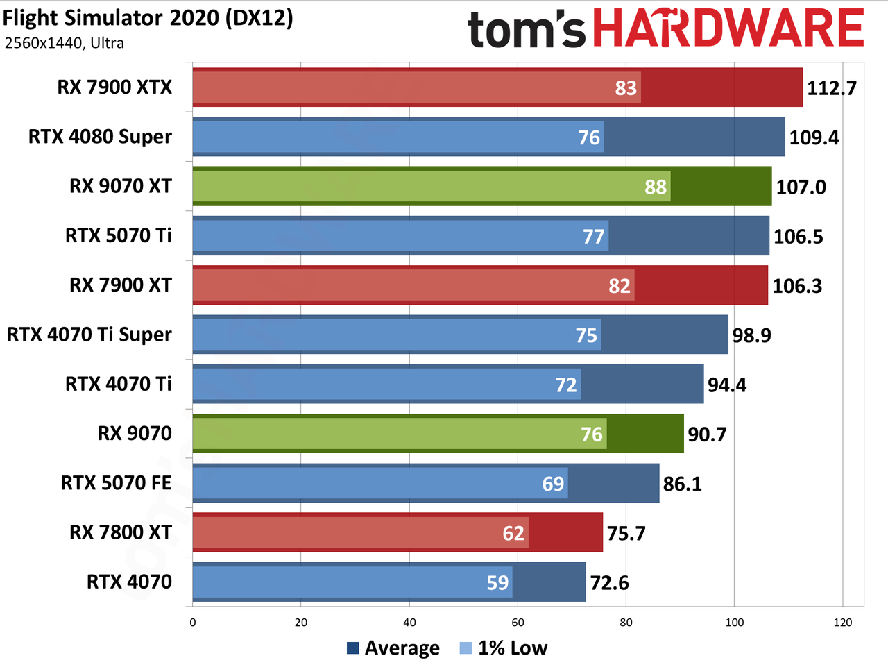AMD Radeon RX 9070 XT and RX 9070 review photos