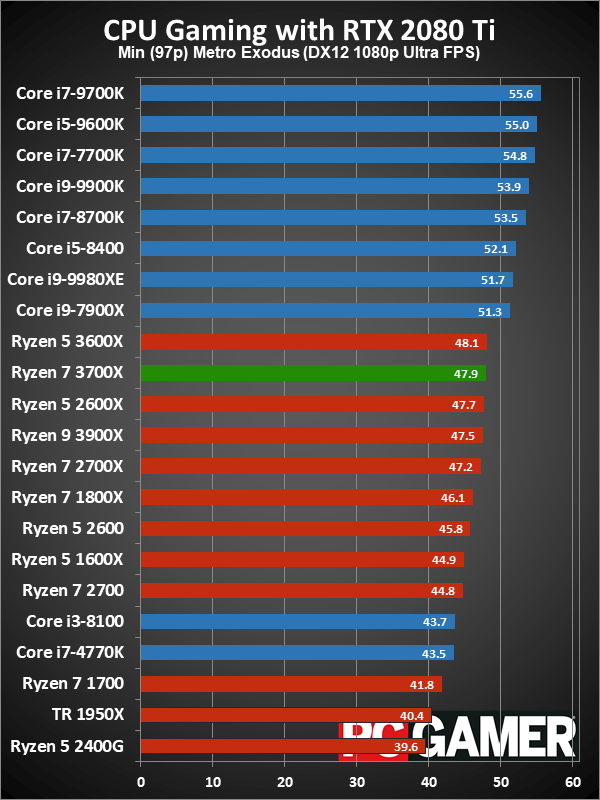 Ryzen 7 3700X minimum fps gaming performance charts