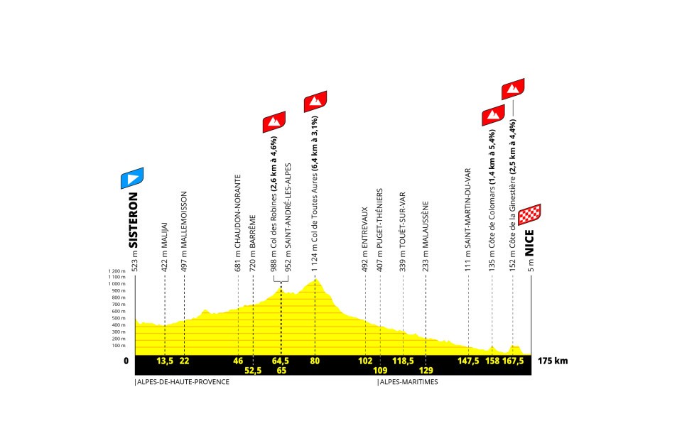 Tour de France Femmes 2026 stage profiles